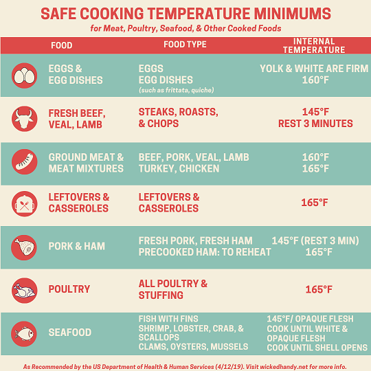 Safe Cooking Temperature Minimums